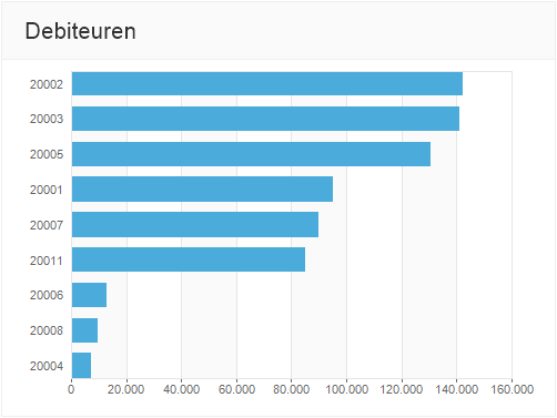 av-sup dashboard debiteuren