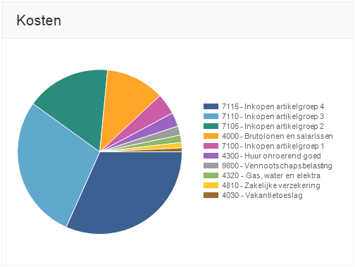 av-sup dashboard kosten