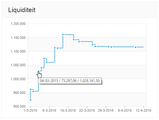 av-sup dashboard liquiditeit