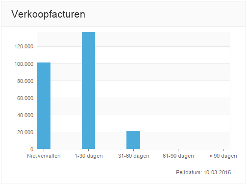 av-sup dashboard verkoopfacturen