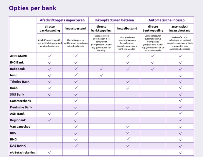 Directe koppeling met je bank
Werk sneller en efficiënter door een directe bankkoppeling.