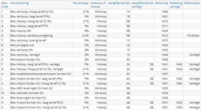 btw-aangifterubrieken