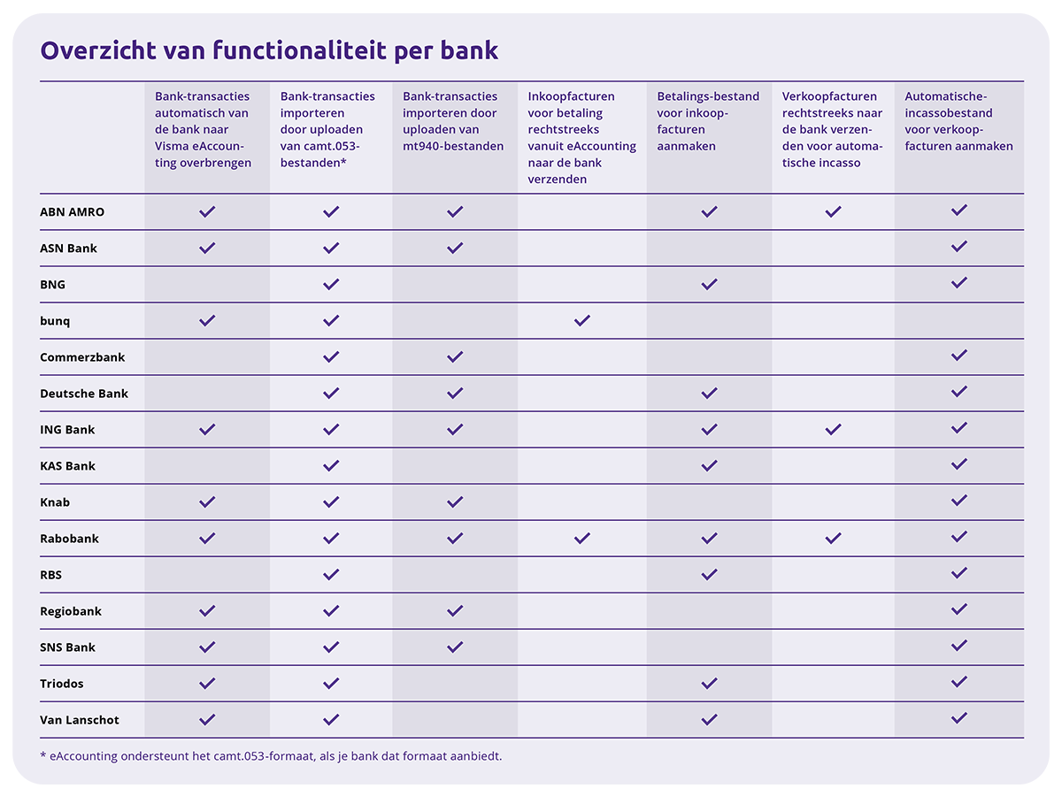 Bankkoppeling_per_bank